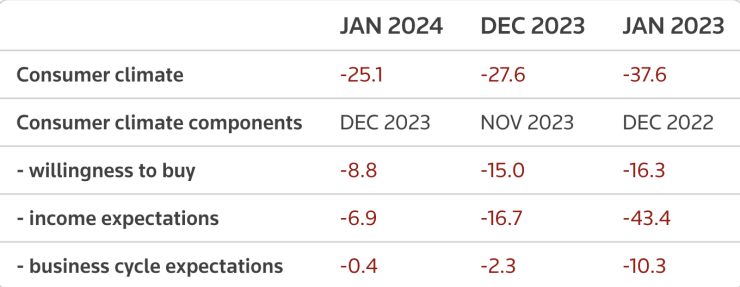 Показатели от проучването на Gfk за януари. Таблица: Ройтерс/Gfk