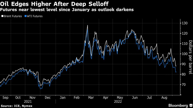 Цената на суровия петрол се сви до 8-месечно дъно. Източник: Bloomberg L.P.