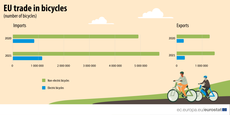 Търговия на ЕС с колела. Графика: Евростат