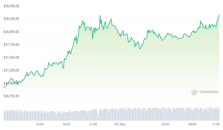 Цената на биткойна през последното денонощие. Графика: CoinGecko