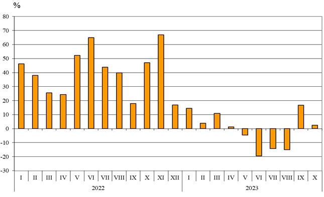 Източник: НСИ