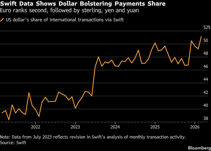 Данните на Swift показват ръст на дела на плащанията с долари. Графика: Bloomberg
