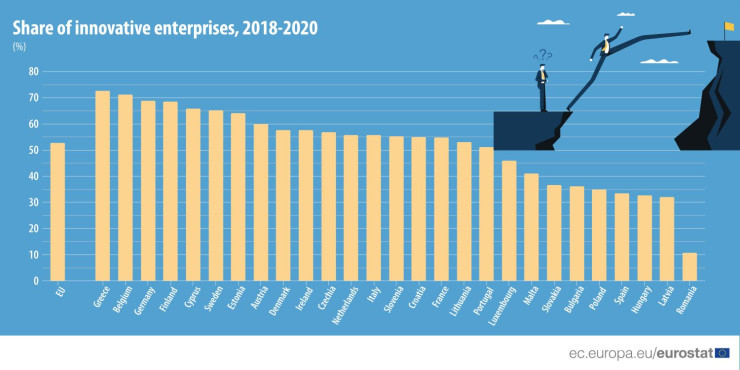Иновативни предприятия в ЕС в периода 2018-2020 г. Графика: Евростат