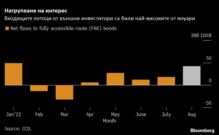 Източник: Bloomberg
