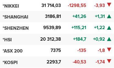 Основните азиатски борсови индекси в края на редовната търговия на 9 април.