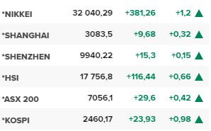 Основните азиатски борсови индекси в края на редовната търговия на 17 октомври.