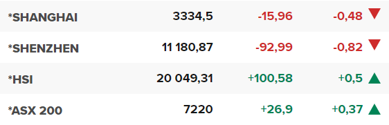 Основните азиатски борсови индекси в края на редовната търговия на 5 май.