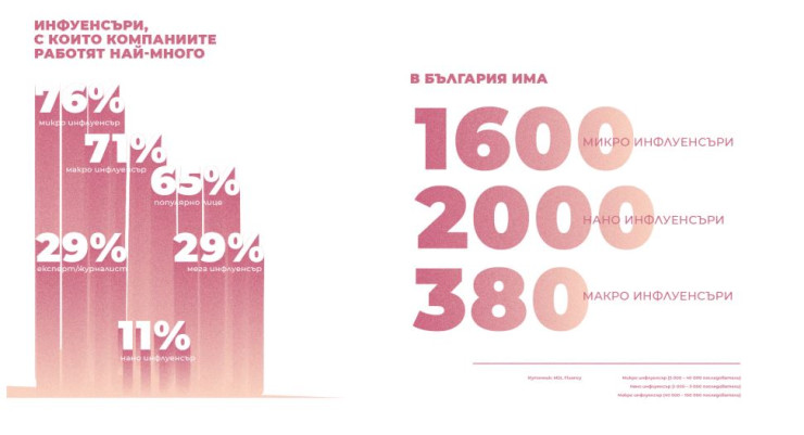 Инфлуенсърите в България. Графика: MSL