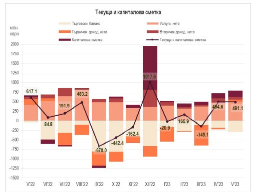 Източник: БНБ