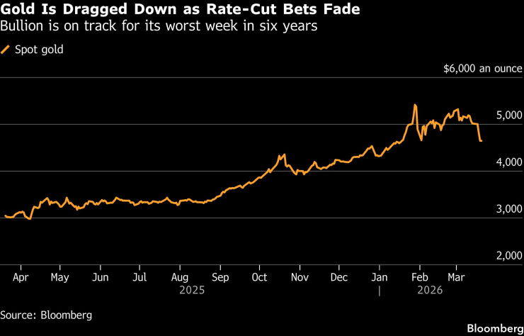 Цена на златото. Графика: Bloomberg LP