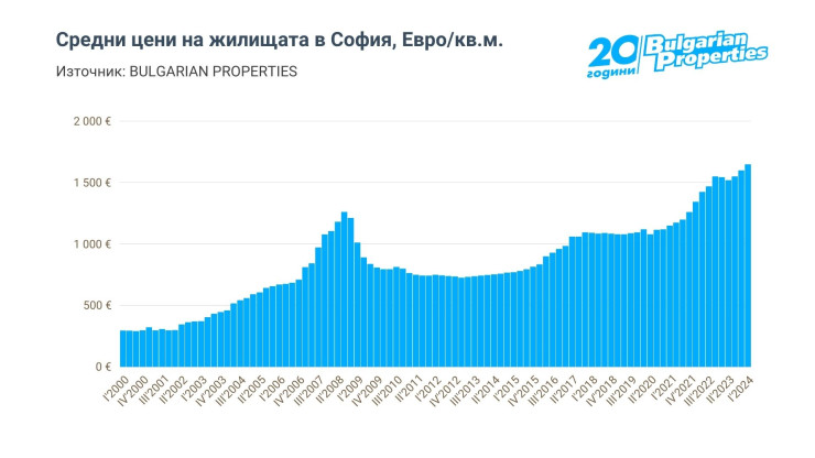 Източник: Bulgarian Properties