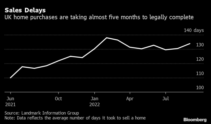 Приключването на сделка за закупуване на жилище във Великобритания вече отнема почти пет месеца. Източник: Bloomberg L.P.