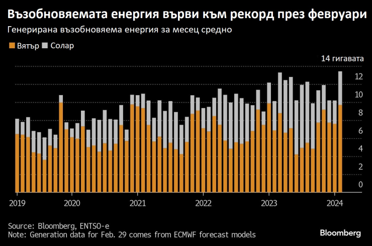 Източник: Bloomberg