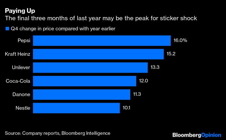 Проманата в цените през четвъртото тримесечие спрямо година по-рано по компании. Графика: Bloomberg