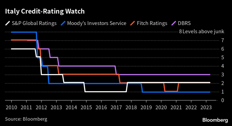 Наблюдение на кредитния рейтинг на Италия. Графика: Bloomberg LP