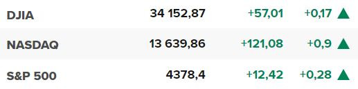 Основните щатски борсови индекси в края на сесията на 7 ноември.