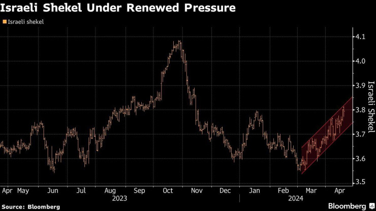 Графика: Bloomberg