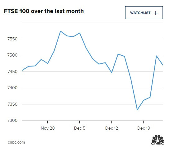 Движение на FTSE през последния месец. Източник: CNBC