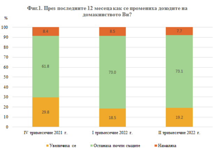 Доходи на домакинствата