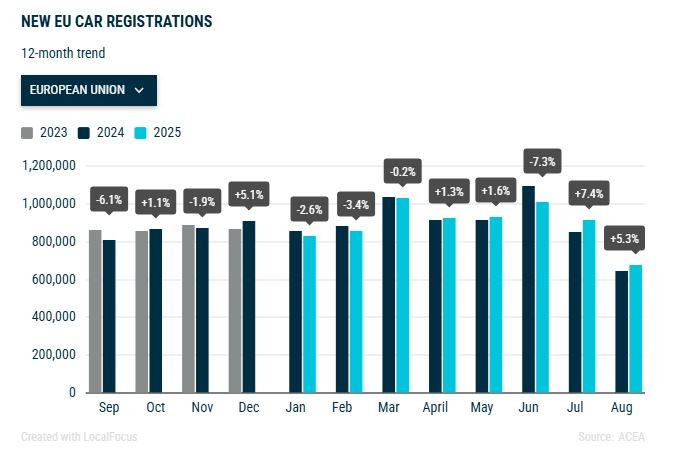 Обеми на продажби на нови коли в ЕС през последните 12 месеца. Източник: АСЕА