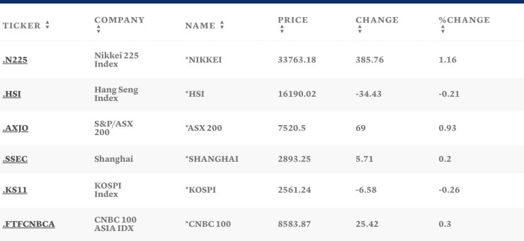 Таблица: CNBC