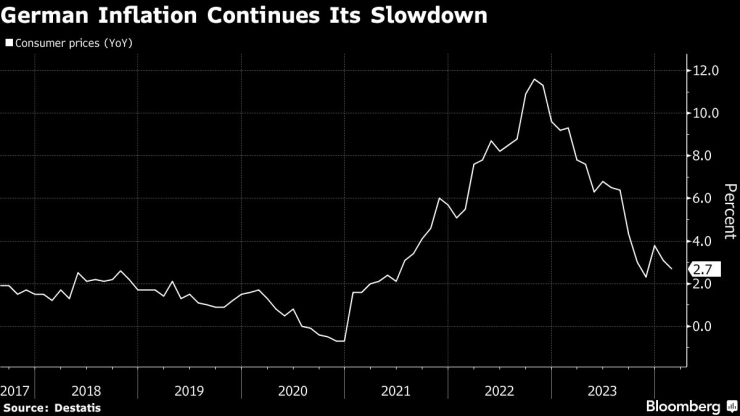 Инфлацията в Германия е продължила да се забавя. Графика: Bloomberg