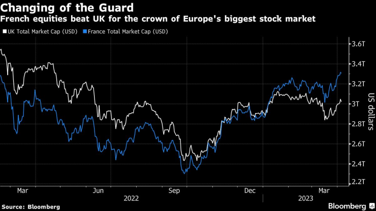 Франция победи Великобритания за короната на най-голям фондов пазар в Европа. Графика: Bloomberg