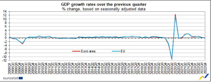 Икономиката на еврозоната изненада с растеж в края на 2022 г. Източник: Европеска статистическа служба Евростат