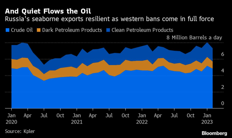 Износът на руски петрол по море остава стабилен през февруари въпреки затягащите се международни санкции срещу Москва. Източник: Bloomberg