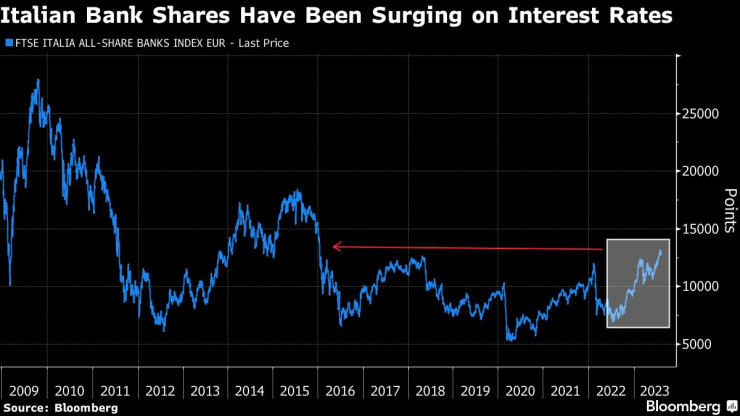 Представянето на италианските банкови акции през годините. Графика: Bloomberg