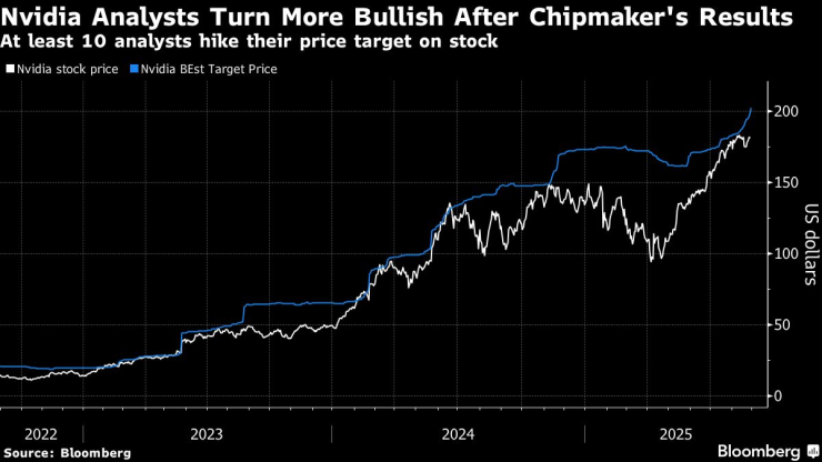 Анализаторите са оптимистично настроени за Nvidia след излизането на отчета ѝ. Графика: Bloomberg