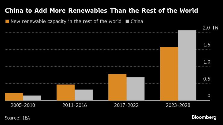 Китай добавя повече нов капацитет на възобновяема енергия от останалата част на света. Източник: МАЕ