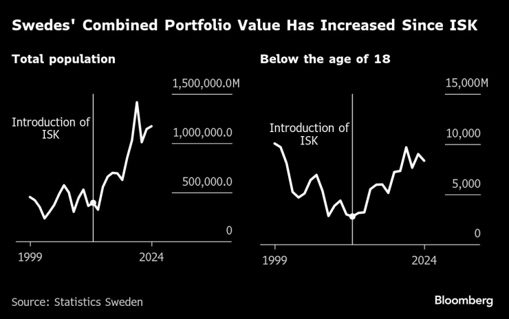 Общата стойност на портфейла на шведите е нараснала от въвеждането на ISK. Графика: Bloomberg LP