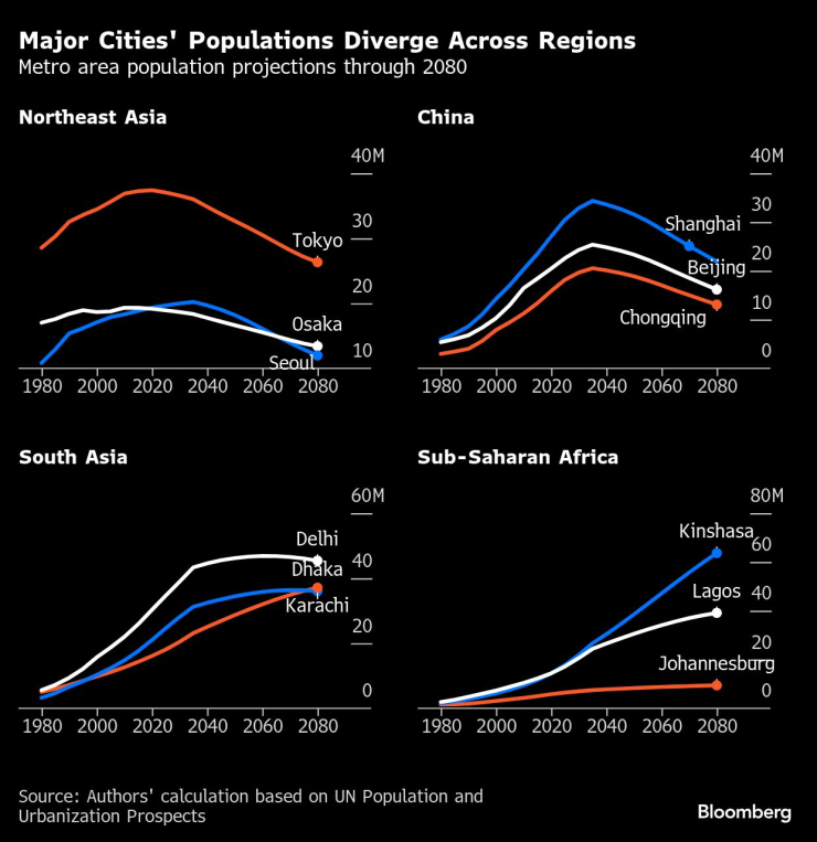 Населението на големите градове се различава по региони. Графика: Bloomberg LP