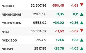 Основните азиатски борсови индекси в края на редовната търговия на 8 декември.