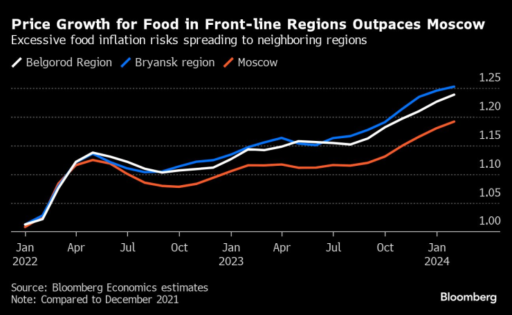 Ръстът на цените на храните в областите на фронтовата линия изпреварва този в Москва. Графика: Bloomberg LP