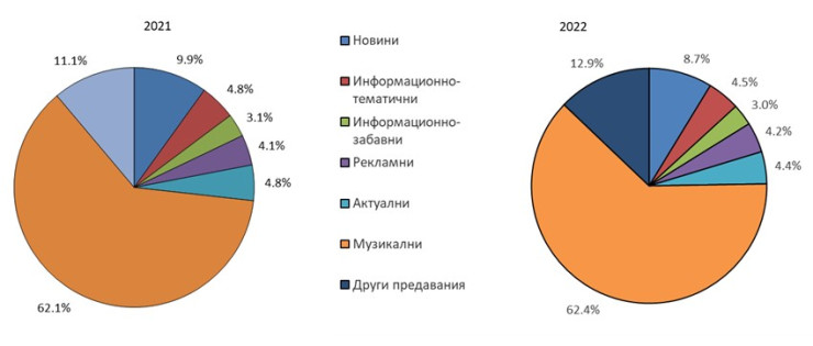 Източник: НСИ
