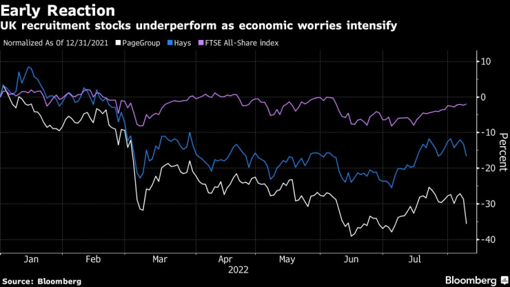 Акциите на британските компании за наемане на персонал се представят слабо на фона на опасенията относно британската икономика. Източник: Bloomberg L.P.