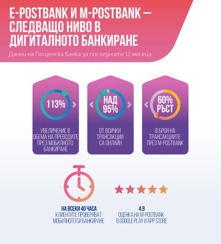 Изображение: Пощенска банка