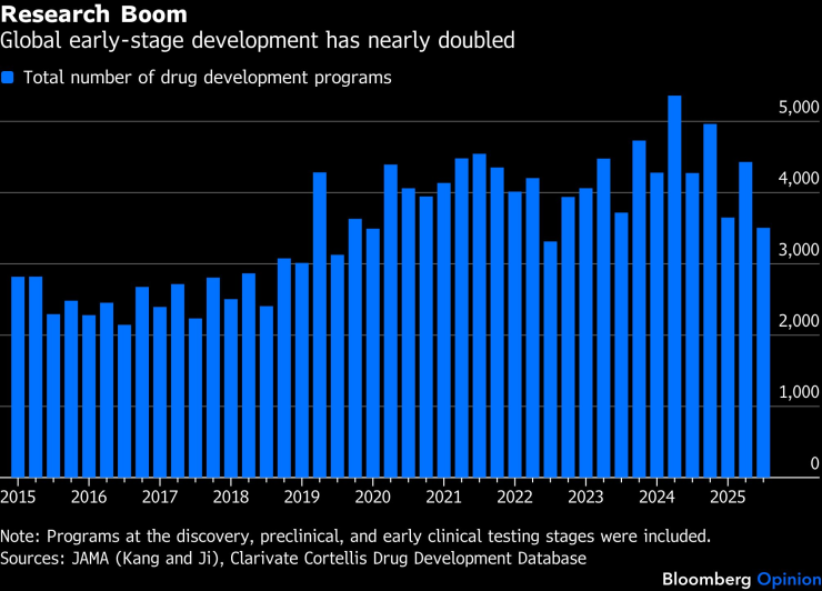 Общият брой в света на програмите за разработване на медикаменти. Графика: Bloomberg LP