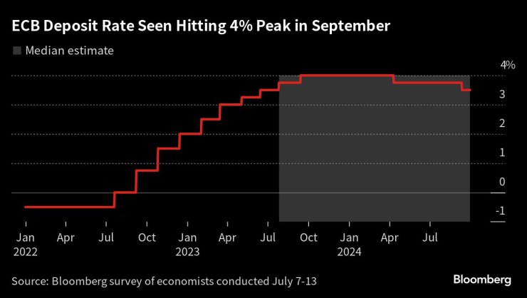 Лихвата на ЕЦБ по депозитите се очаква да достигне 4% през септември. Източник: Bloomberg