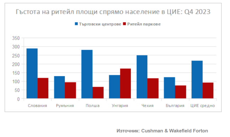 Източник: Cushman & Wakefield Forton