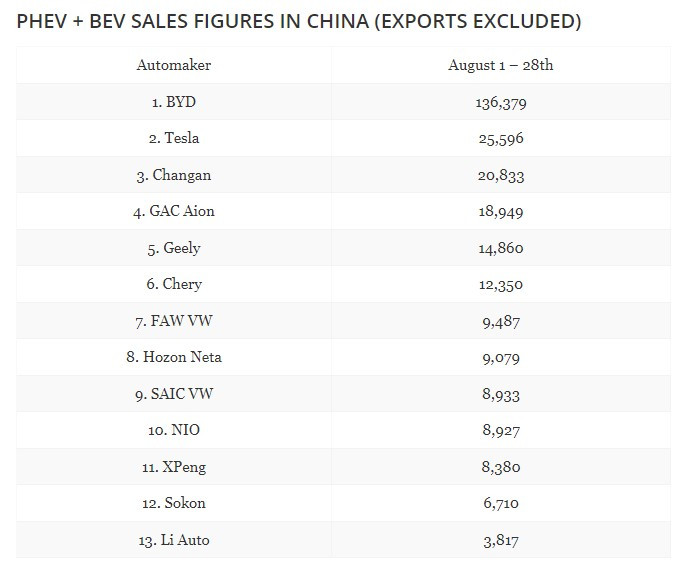 Продажби на изцяло елкетрически коли и плъгин хибриди в Китай през август.