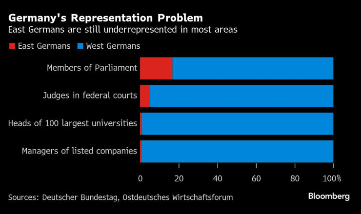 Жителите на Източна Германия са слабо представени в германския парламент и в други държавни институции. Източник: Bloomberg