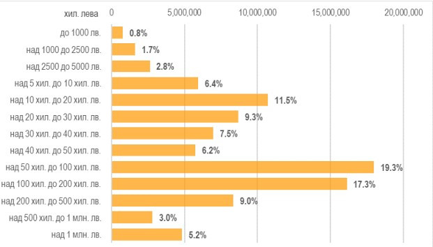 Източник: Банките