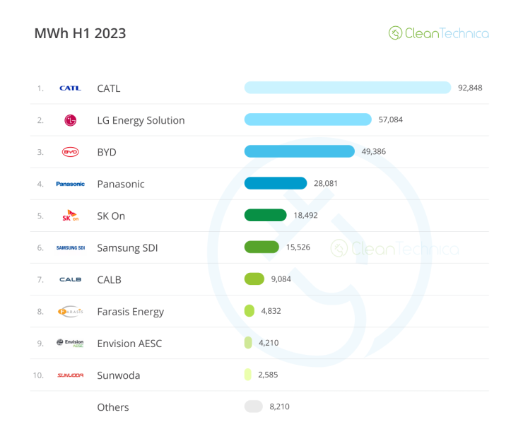 Продажби на батерии по капацитет. Източник: Clean Technica