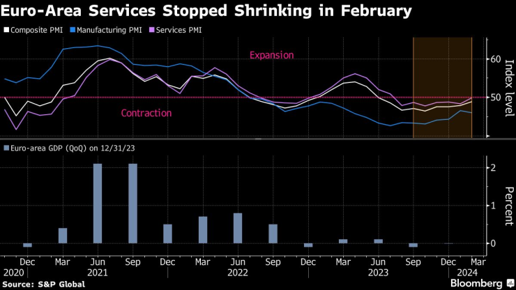 Активността в сектора на услугите в еврозоната се е върнала към растежа през февруари. Графика: Bloomberg