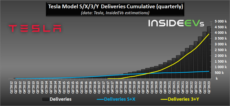 Общите доставки на електромобилите на Tesla. Източник: InsideEVs