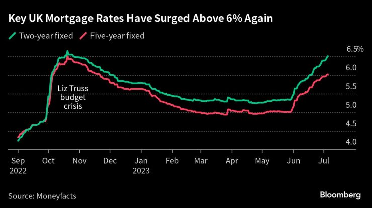 Ключовите лихви по ипотечни кредити във Великобритания отново надхвърлят 6%. Графика: Bloomberg LP