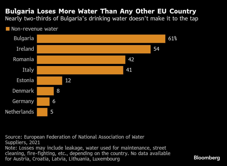 Загубите на вода в България са с най-голям дял в ЕС. Графика: Bloomberg